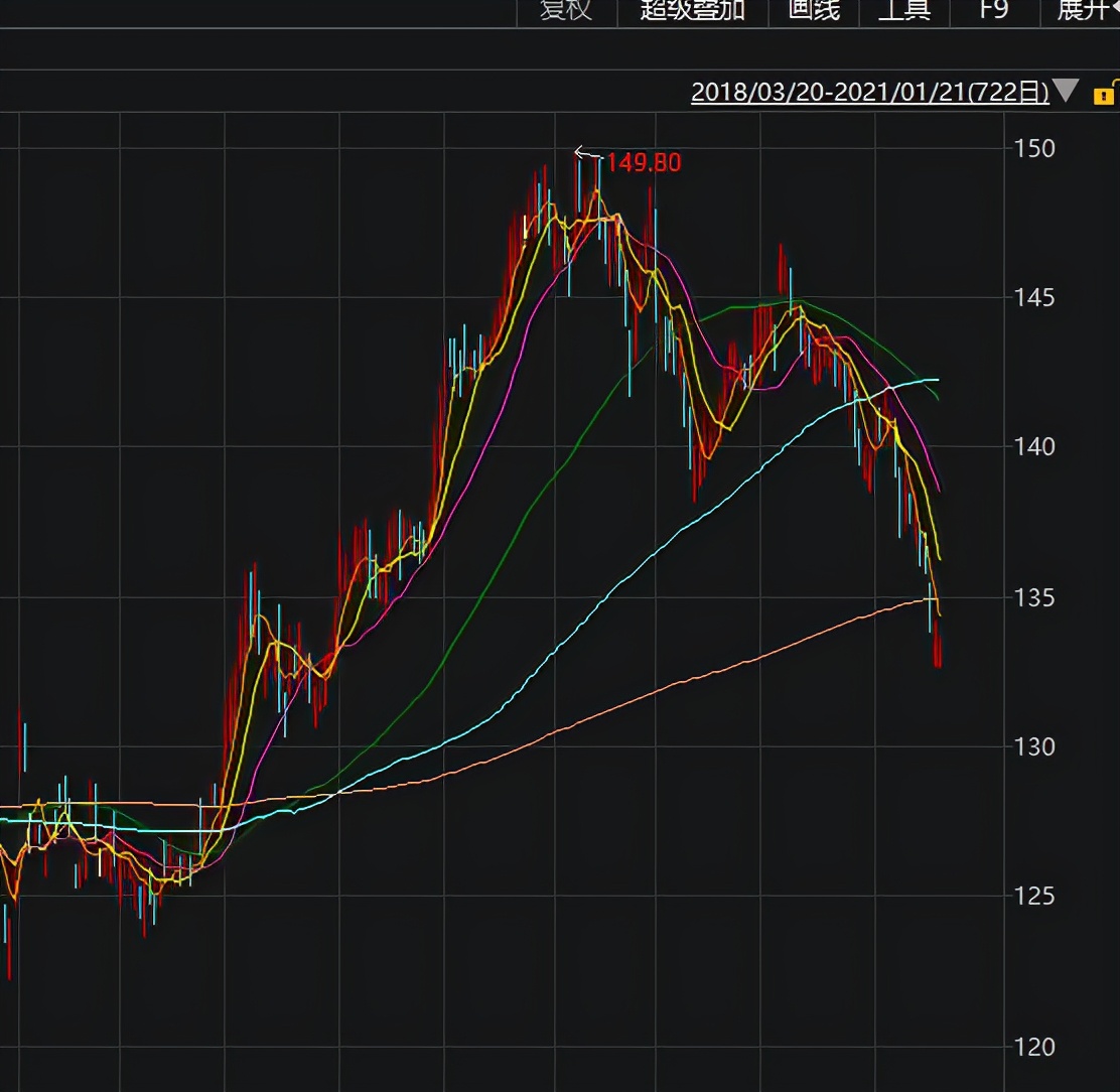 恒指大涨3.24%走势图,恒指高开1.49%行业板块悉数上涨
