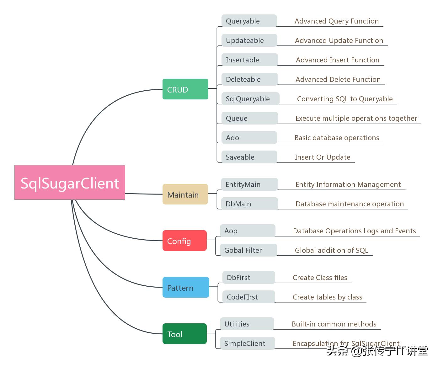 netcore6开发讲解,netcore用到的组件