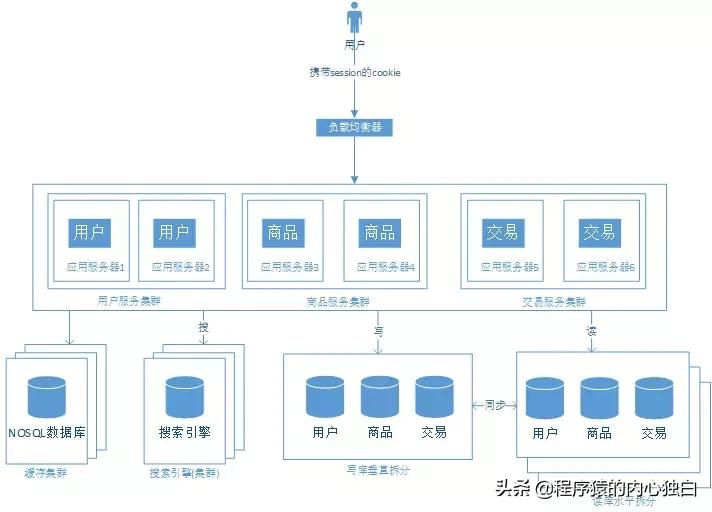 web架构演变过程,web网站架构演化及技术