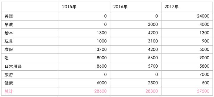 养娃前三年要花多少钱？