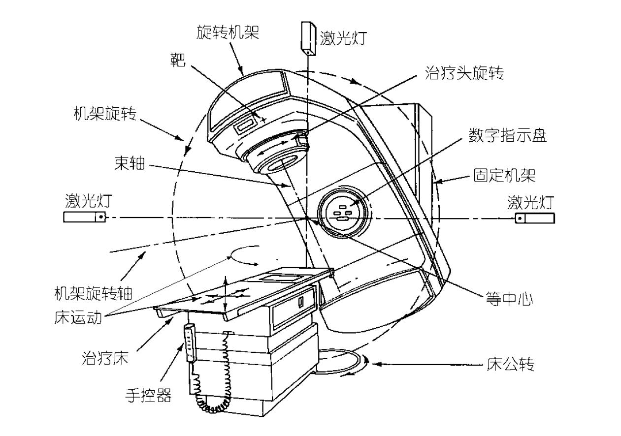 医用加速器研发岗位有前途吗,医用加速器有几种