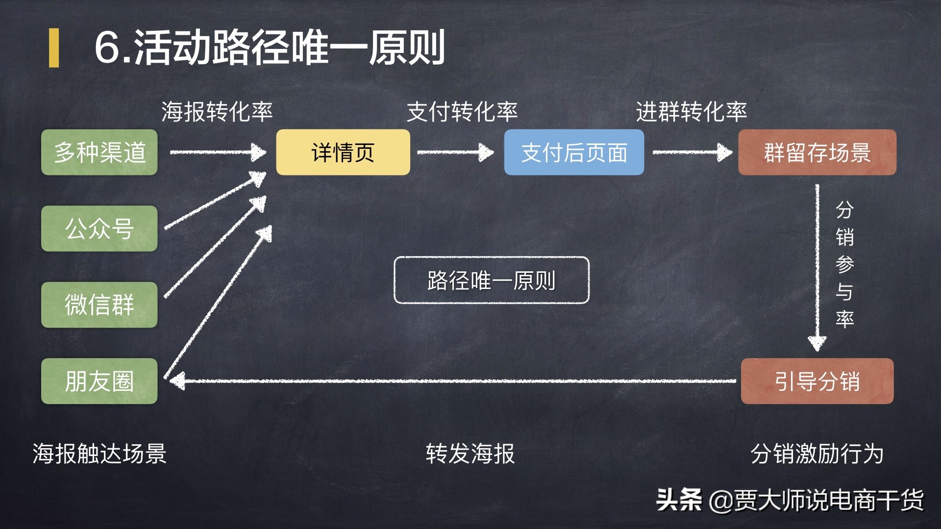 裂变海报制作的流程,海报裂变训练方法