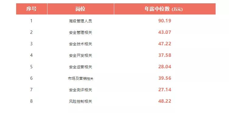 哪个专业薪酬最高？大学专业薪资排行榜，网络安全专业稳居第一