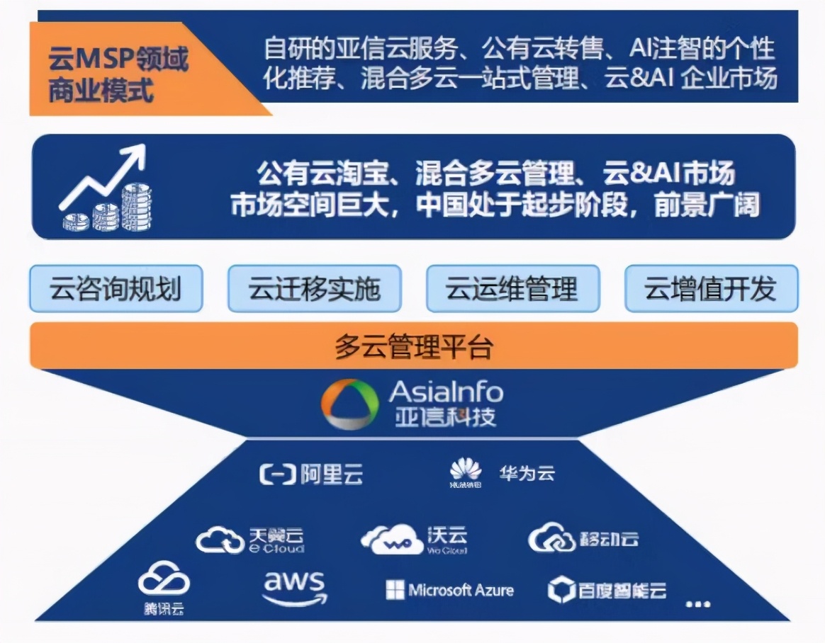 亚信科技为什么那么厉害,亚信科技未来5年