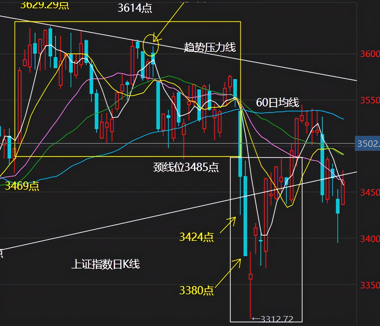 上证指数15分钟的底背离,大盘指数60分钟顶背离