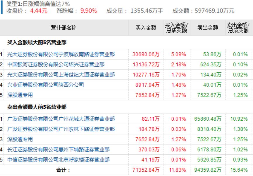 又是他百亿砸盘A股大跌，马信琪赵老哥爆买TCL超6亿|游资揭秘