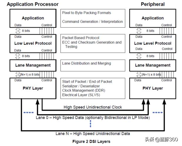 mipi接口的无线芯片,怎么理解mipi接口