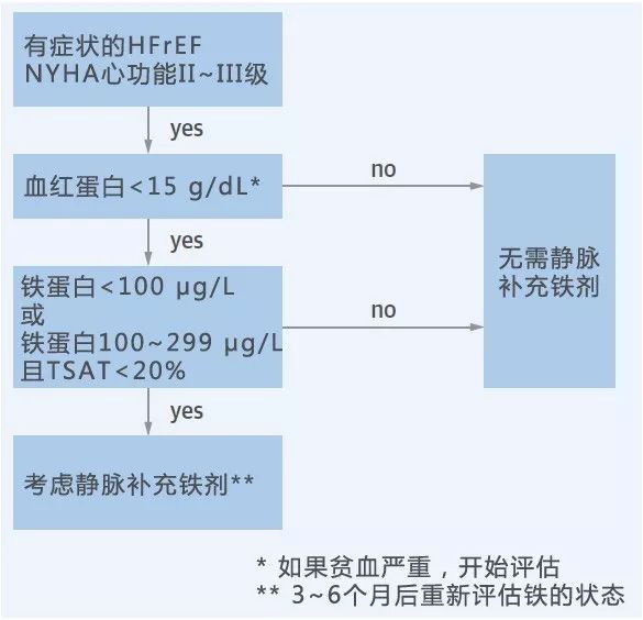 为什么心衰患者要补铁,心衰缺铁