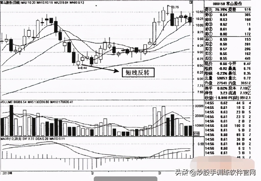 学习炒短线从学什么开始,做短线的口诀和技巧