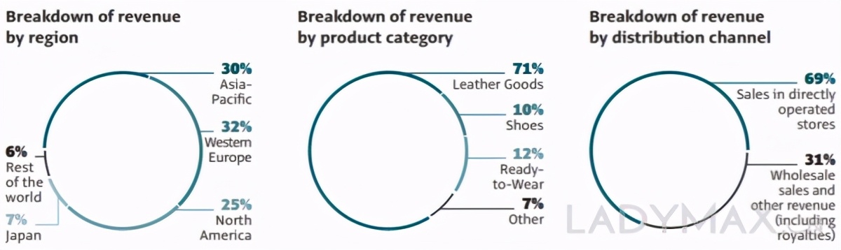 gucci近年来的发展,gucci2018年销售额