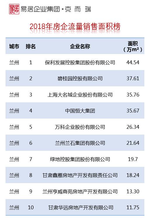 保利2018年6月房地产销售,保利集团销售冠军