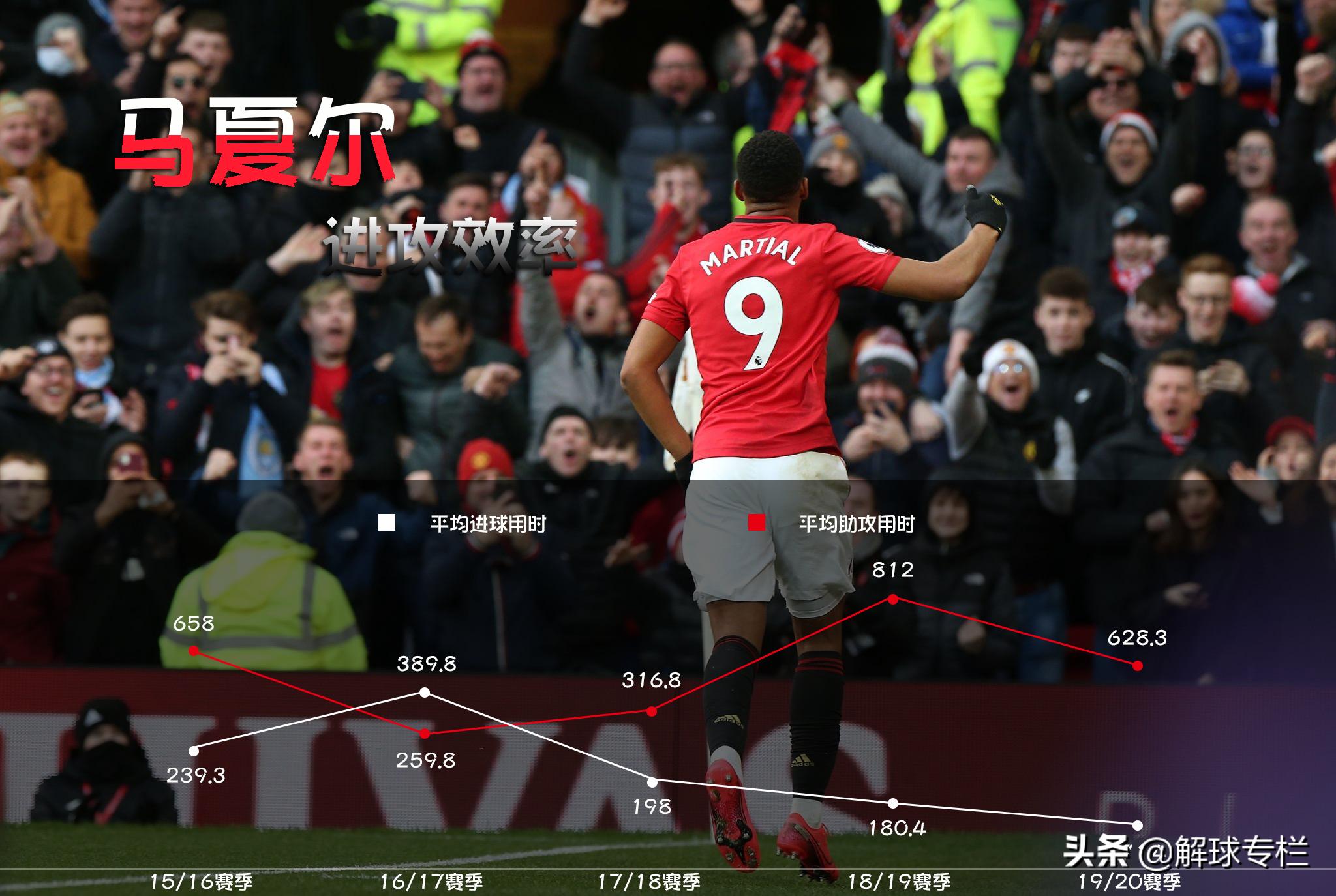 深度：昔日金童不想重蹈安德森覆辙，夺回9号球衣在曼彻斯特重生