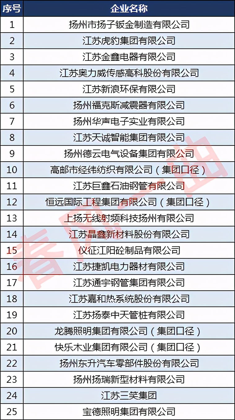 扬州5家中国民企500强,扬州市民企500强名单