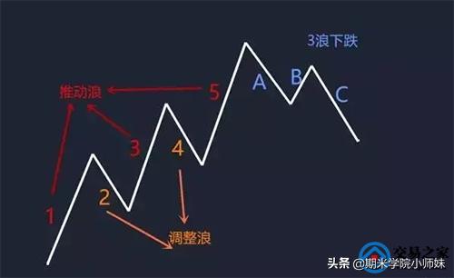 波浪理论口诀全解,波浪理论数浪口诀解析