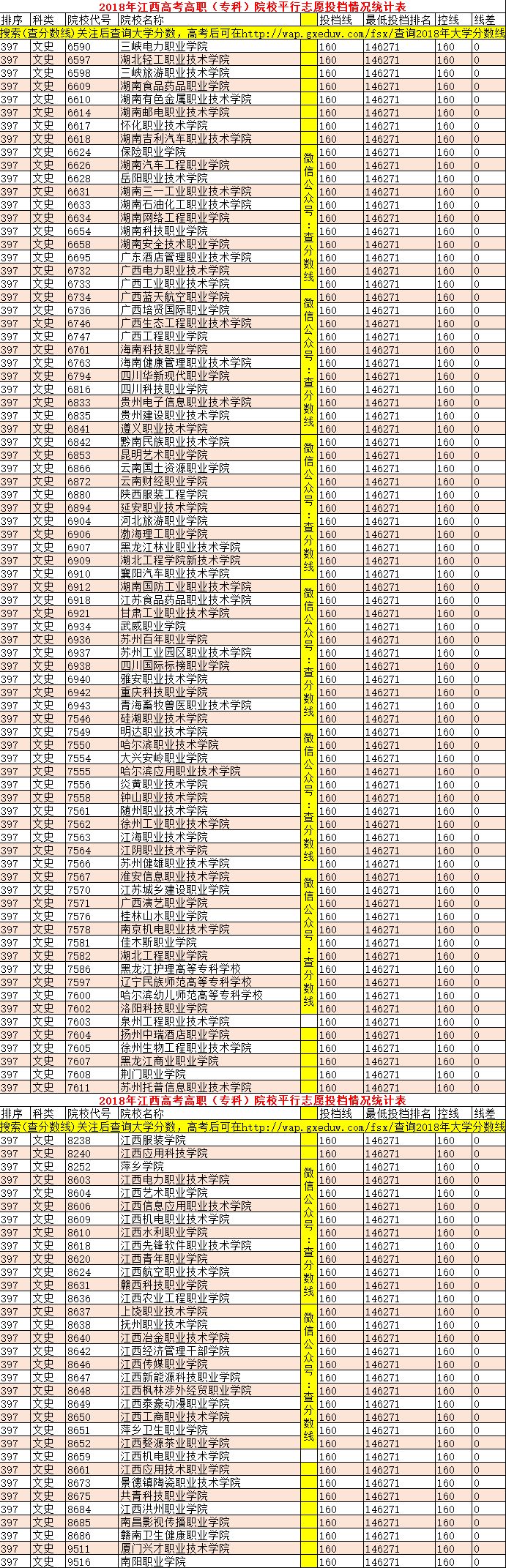 2019年江西理科专科295分全省排名,近三年江西专科院校投档线及排名