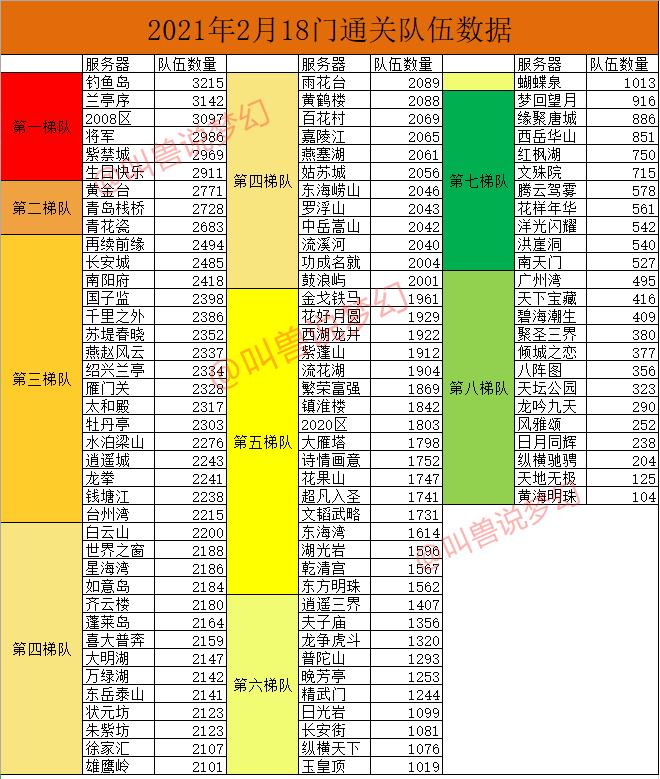 梦幻西游18门闯关排行榜,梦幻西游各区18门派闯关统计表