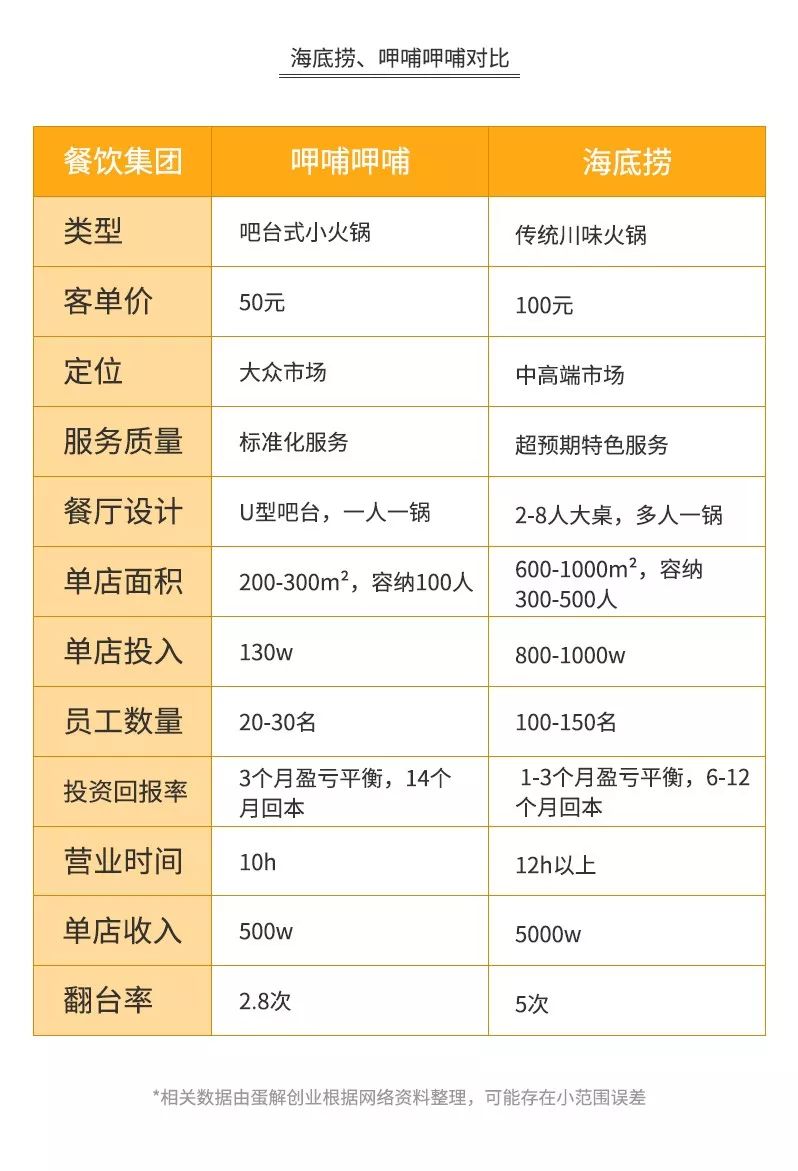 一个海底捞火锅店一年能赚多少钱,小火锅利润分析