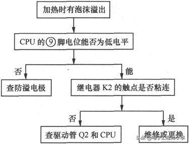 豆浆机故障及维修方法大全,豆浆机维修故障大全汇总