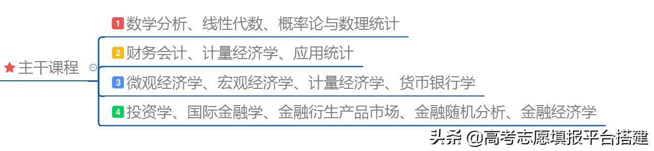 经济与金融专业和金融学的区别,金融学与金融经济学哪个好
