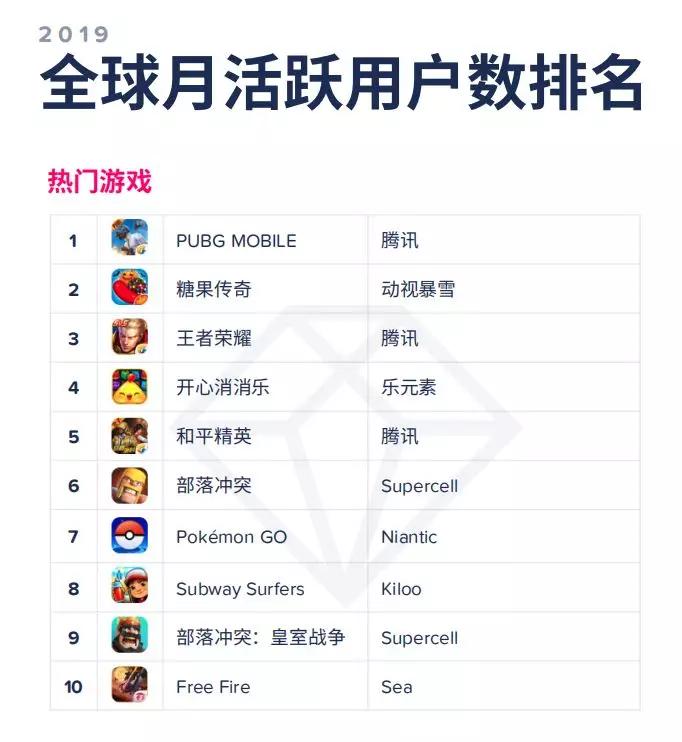 AppAnnie2020年移动市场报告：140款游戏年收入超1亿美元
