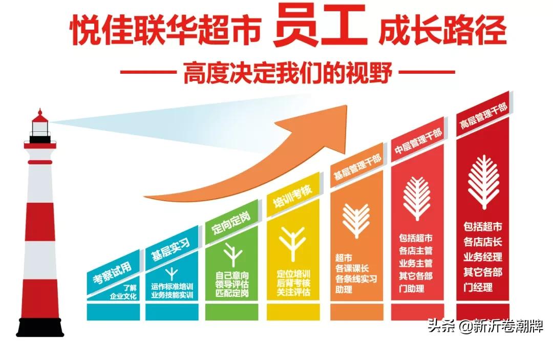 悦佳联华生活超市招聘,悦佳联华超市招聘