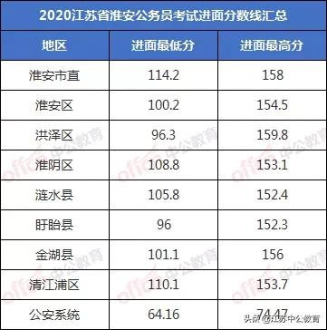 历年江苏公务员考试进面分数线,江苏淮安公务员面试时间