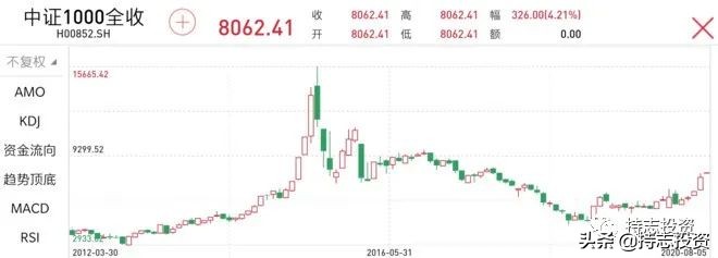 炒股年化收益率300%高不高,炒股回报率