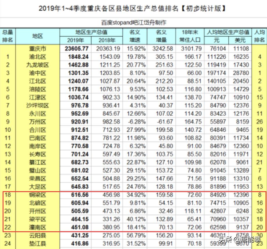 潼南和铜梁谁大,铜梁和潼南哪个发展得好