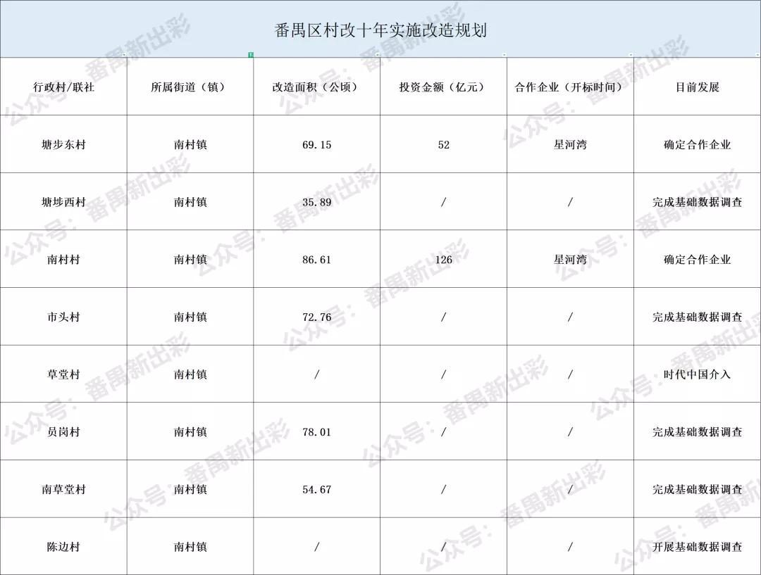 番禺南村市头村旧村改造最新消息,番禺旧村改造计划2020-2035