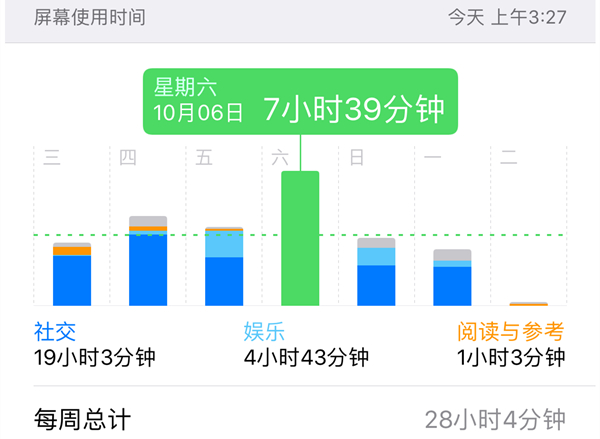 ios12屏幕使用时间有什么用,ios12怎么设置屏幕使用时间