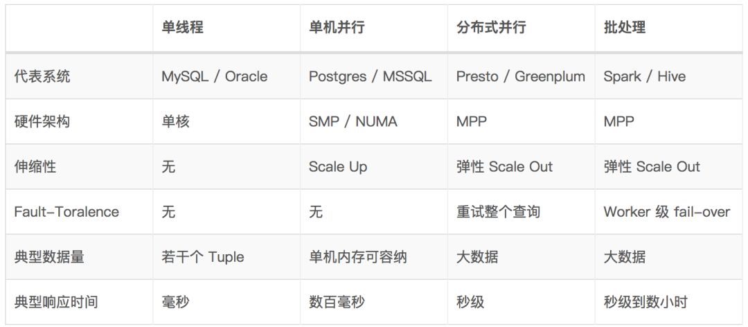 解读来自Google的程序必备最新高科技-从F1Query论文看SQL查询的执行模式