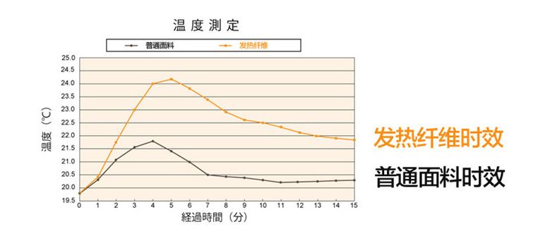 自发热内衣真的更保暖吗,37度自发热保暖内衣是真的吗