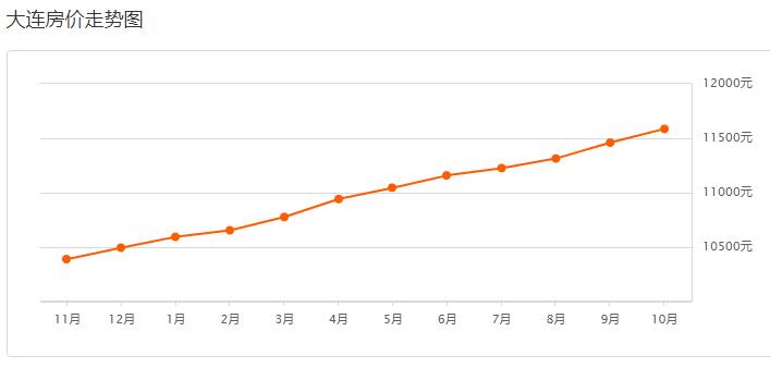 大连甘井子小区房价一览表,大连甘井子军产房现在房价
