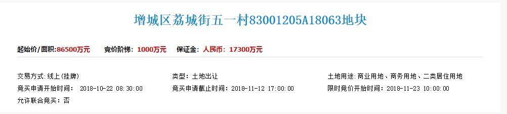 广州增城93.53亿挂牌4宗宅地,广州增城投资1845亿