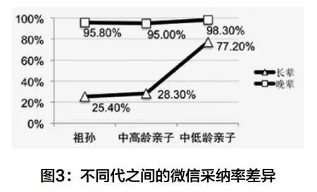 代沟问卷调查目的 (关于代沟的问卷调查)