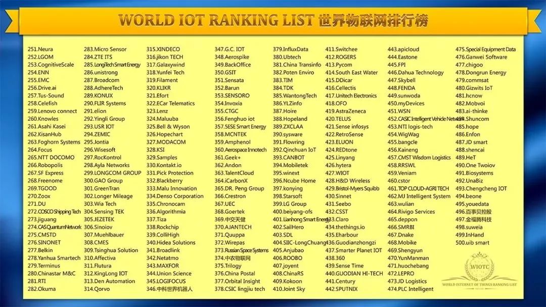世界十大物联网企业排名,全球物联网排名第一名是哪个国家