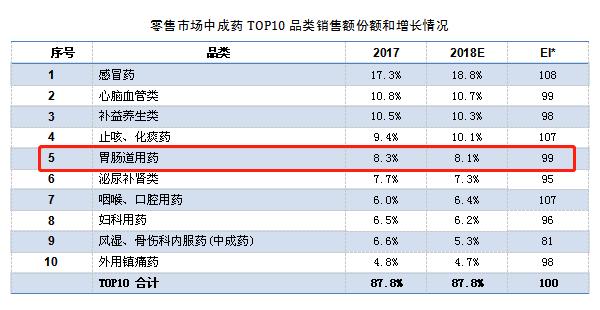 胃肠道用药一览表,药店销量前三的药