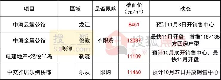 顺德伦教新城最好的楼盘,佛山伦教楼盘二手成交价