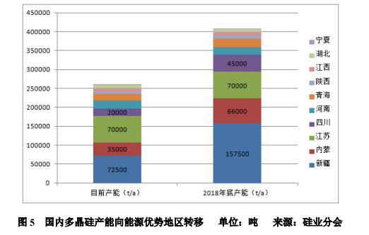 多晶硅价格未来几周料上涨,多晶硅产能回暖