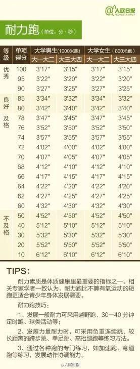 体考将至让我们全力以赴,体测各个项目技巧