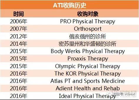 康复医疗市场解读：美国物理治疗市场超300亿美元，社区诊所为主要模式，而我国刚刚起步
