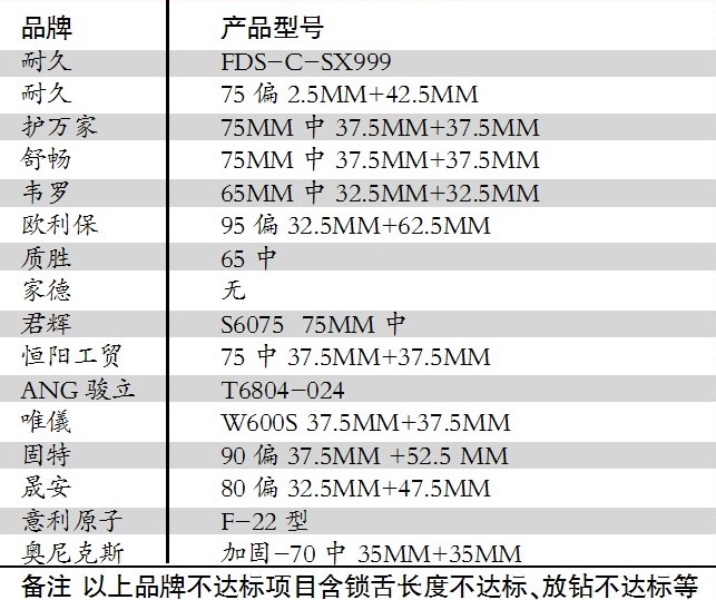 315曝光不合格防盗门品牌,十大不合格防盗门