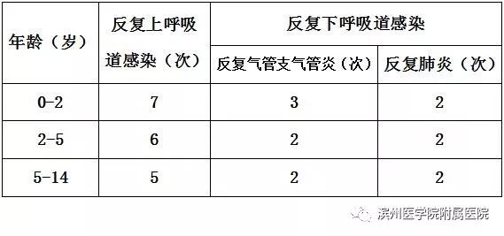 感冒咳嗽一定是支气管炎或肺炎吗,孩子经常支气管炎有没有预防措施