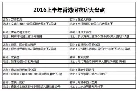 曝光一个假冒药品名单,曝光神药骗局