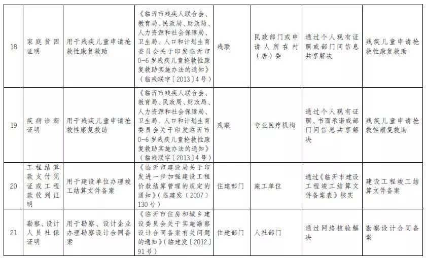 重磅！临沂将取消这25项事项证明！新生儿出生医学证明、正常生育证明……