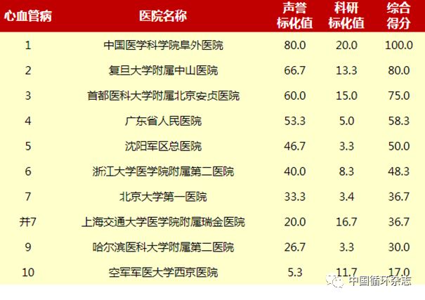 2017中国医院排行榜：阜外医院蝉联心血管内外科榜首，复旦中山、安贞医院分列二三位