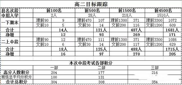 固始县永和高中高二中段考试总结分析与表彰