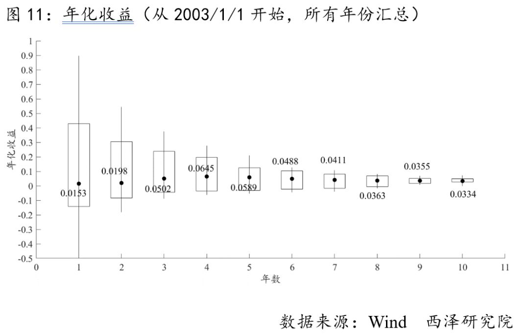 基金定投亏本概率大不大,基金定投五年亏钱的概率