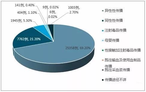【重要提醒】警示：女子感染艾滋传染全家人，大学生患艾滋传染324人：别拿生命去追求“爱”！