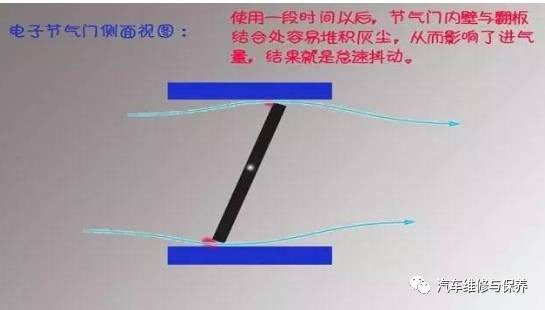 汽车保养节气门要清洗吗,节气门清洗保养有必要吗